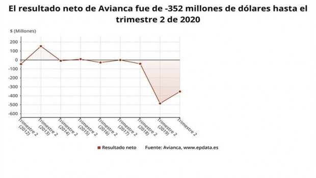 ep avianca pierde 297 millones hasta junio lastrada por la pandemia y su reestructuracion financiera