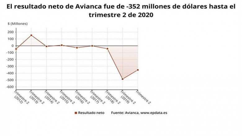 Avianca pierde 297 millones hasta junio lastrada por la pandemia y su reestructuración financiera | EPDATA - Archivo ep avianca pierde 297 millones hasta junio lastrada por la pandemia y su reestructuracion financiera