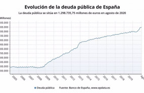 ep evolucion de la deuda publica de espana