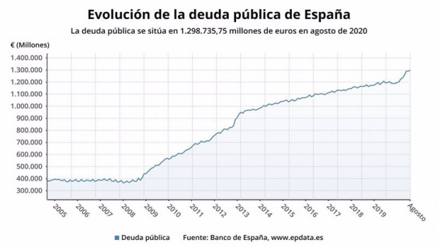 ep evolucion de la deuda publica de espana