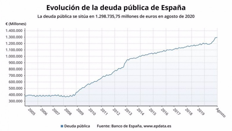 ep evolucion de la deuda publica de espana ep evolucion de la deuda publica de espana