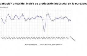 ep evolucion interanual de la produccion industrial en la eurozona