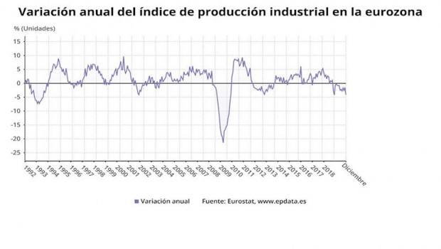 ep evolucion interanual de la produccion industrial en la eurozona