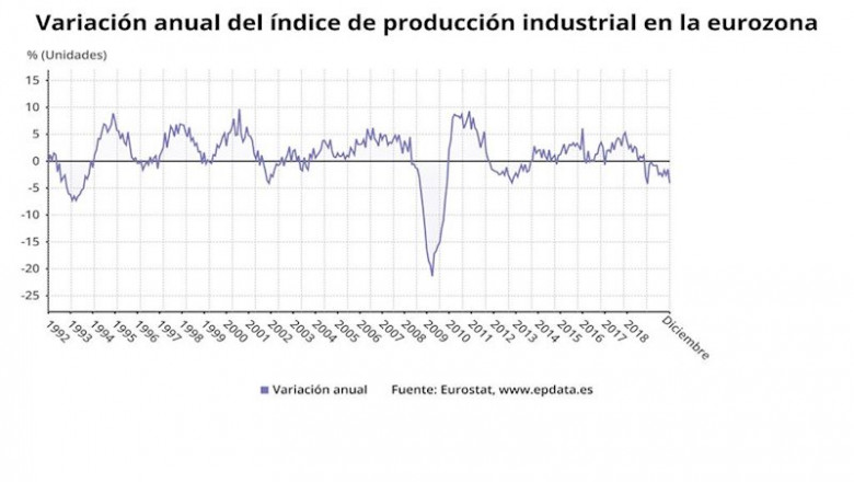 ep evolucion interanual de la produccion industrial en la eurozona