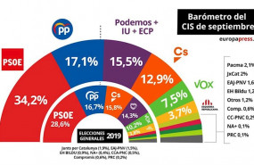 ep infografia con el barometro de intencion de voto del centro de investigaciones sociologicas cis