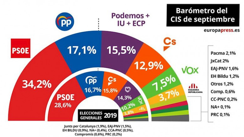ep infografia con el barometro de intencion de voto del centro de investigaciones sociologicas cis