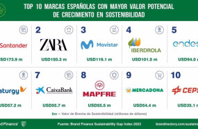 ep informe de brecha en sostenibilidad de brand finance