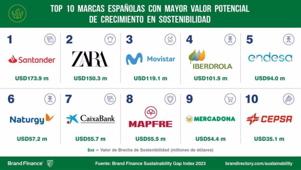 ep informe de brecha en sostenibilidad de brand finance