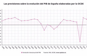 ep previsiones de la ocde sobre la evolucion del pib de espana para el periodo 2020-2022