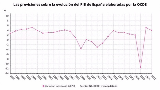 ep previsiones de la ocde sobre la evolucion del pib de espana para el periodo 2020-2022