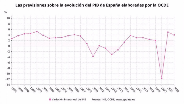 Previsiones de la OCDE sobre la evolución del PIB de España para el periodo 2020-2022 | EPDATA ep previsiones de la ocde sobre la evolucion del pib de espana para el periodo 2020-2022