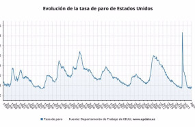 ep tasa de paro de eeuu