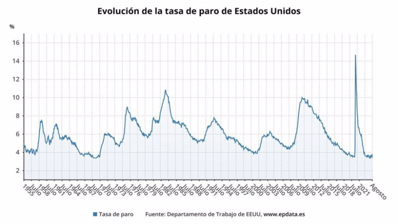 ep tasa de paro de eeuu ep tasa de paro de eeuu