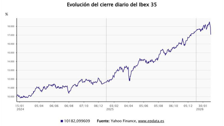 Evolución del Ibex 35 | EPDATA ep evolucion del ibex 35