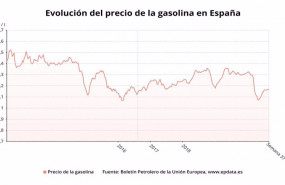 ep evolucion del precio de la gasolina en espana hasta la semana 37 de 2020 boletin petrolero de la