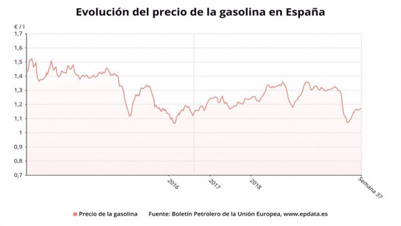 Evolución del precio de la gasolina en España hasta la semana 37 de 2020 (Boletín petrolero de la UE) | EPDATA ep evolucion del precio de la gasolina en espana hasta la semana 37 de 2020 boletin petrolero de la