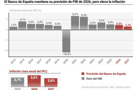 ep infografia con previsiones economicos del banco de espana