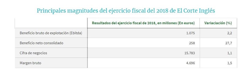 ep principales magnitudeslos resultados2018corte ingles