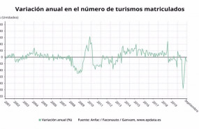 ep variacion anual en el numero de turismos matriculados hasta septiembre de 2020 anfac faconauto
