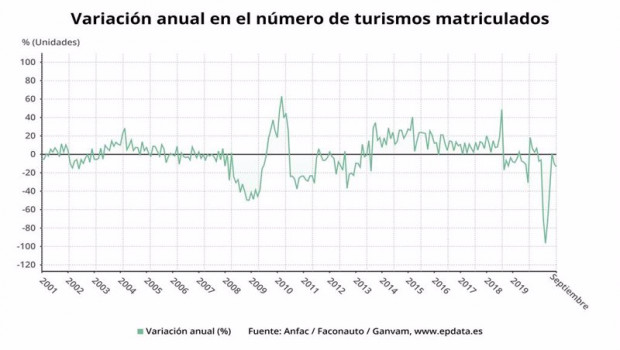 ep variacion anual en el numero de turismos matriculados hasta septiembre de 2020 anfac faconauto