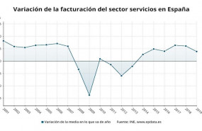 ep variacion de la facturacion del sector servicios en espana ano a ano ine
