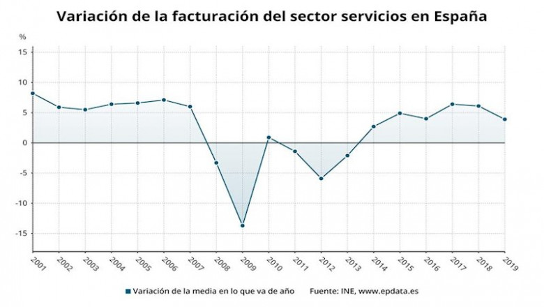 ep variacion de la facturacion del sector servicios en espana ano a ano ine