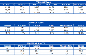 1599486388 20200907 aleasoft tabla precio mercados demanda electricidad temperatura europa 1599486388 20200907 aleasoft tabla precio mercados demanda electricidad temperatura europa