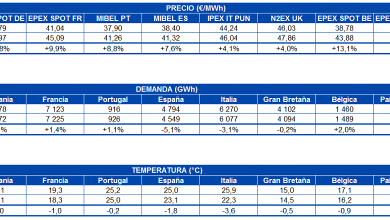 1599486388 20200907 aleasoft tabla precio mercados demanda electricidad temperatura europa