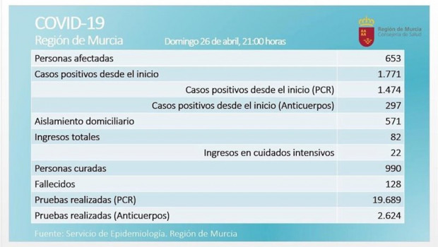 ep balance de coronavirus en la region de murcia el 26 de abril de 2020