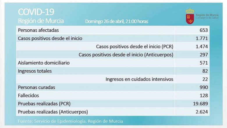 ep balance de coronavirus en la region de murcia el 26 de abril de 2020 ep balance de coronavirus en la region de murcia el 26 de abril de 2020