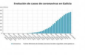 ep evolucion de casos de coronavirus en galicia hasta el miercoles 8 de abril