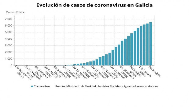 ep evolucion de casos de coronavirus en galicia hasta el miercoles 8 de abril