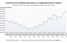 ep evolucion de la afiliacion de extranjeros en espana ep evolucion de la afiliacion de extranjeros en espana