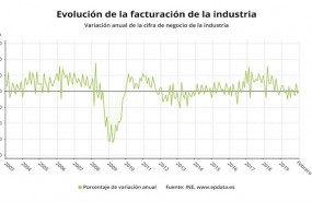 ep evolucion de la facturacion de la industria en espana hasta febrero de 2020 ine