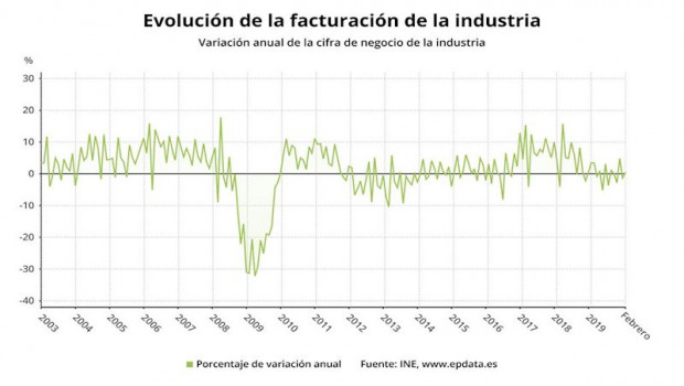 ep evolucion de la facturacion de la industria en espana hasta febrero de 2020 ine