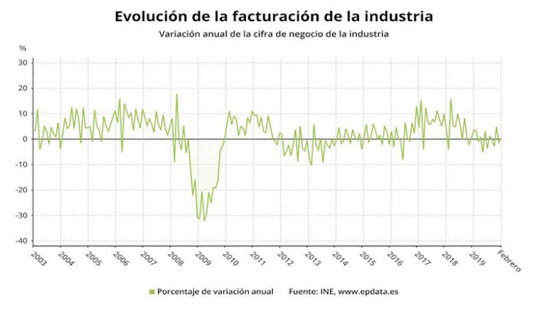 Evolución de la facturación de la industria en España hasta febrero de 2020 (INE) | EPDATA ep evolucion de la facturacion de la industria en espana hasta febrero de 2020 ine