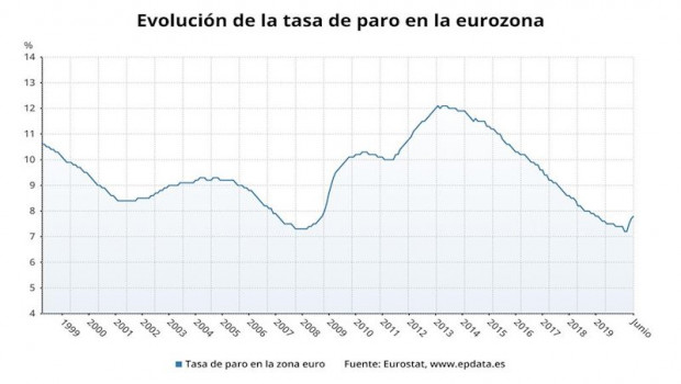 ep evolucion de la tasa de desempleo en la eurozona hasta junio de 2020 eurostat