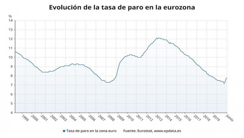 Evolución de la tasa de desempleo en la eurozona hasta junio de 2020 (Eurostat) | EPDATA ep evolucion de la tasa de desempleo en la eurozona hasta junio de 2020 eurostat