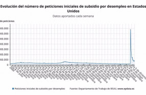 ep evolucion del numero de peticiones iniciales de subsidio por desempleo en estados unidos hasta el 20201210172006