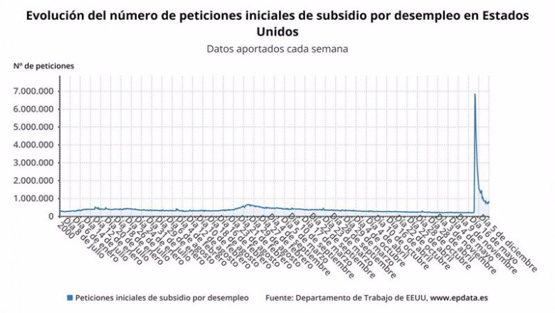 ep evolucion del numero de peticiones iniciales de subsidio por desempleo en estados unidos hasta el 20201210172006