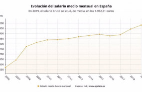 ep evolucion del salario medio en espana