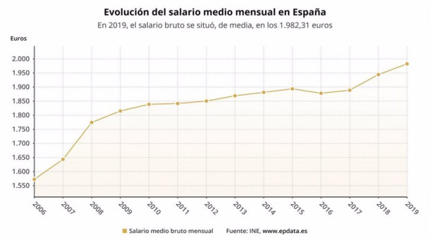 ep evolucion del salario medio en espana