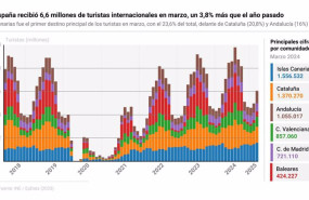ep infografia con cifras de llegada de turistas extranjeros por comunidades autonomas