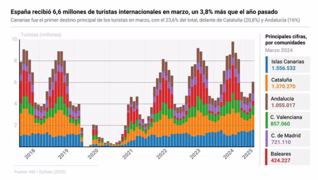 ep infografia con cifras de llegada de turistas extranjeros por comunidades autonomas