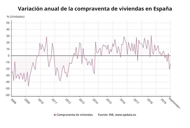 ep variacion anual de la compraventa de viviendas en septiembre de 2019 ine