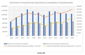 ep volumen e importe de tasaciones completas e hipotecarias