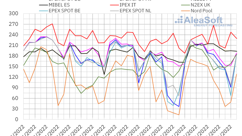 1654607549 20220607 aleasoft precios mercados europeos electricidad 