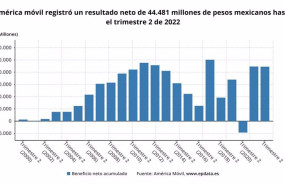 ep archivo   los resultados de america movil en el primer semestre del ano en graficos