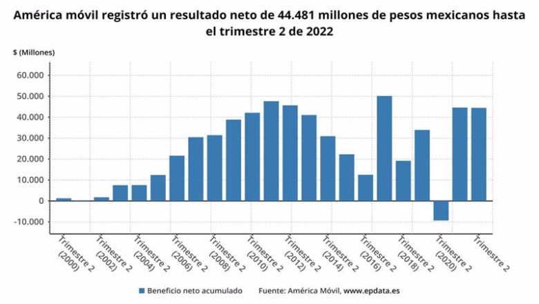 ep archivo   los resultados de america movil en el primer semestre del ano en graficos