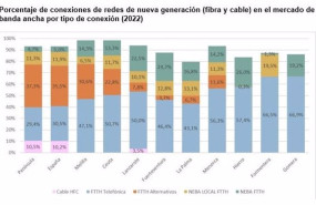 ep archivo   porcentaje de conexiones de redes de nueva generacion fibra y cable en el mercado de